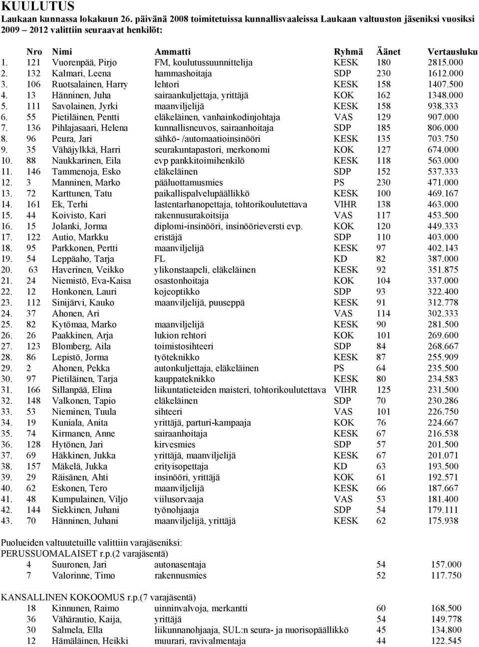 121 Vuorenpää, Pirjo FM, koulutussuunnittelija KESK 180 2815.000 2. 132 Kalmari, Leena hammashoitaja SDP 230 1612.000 3. 106 Ruotsalainen, Harry lehtori KESK 158 1407.500 4.