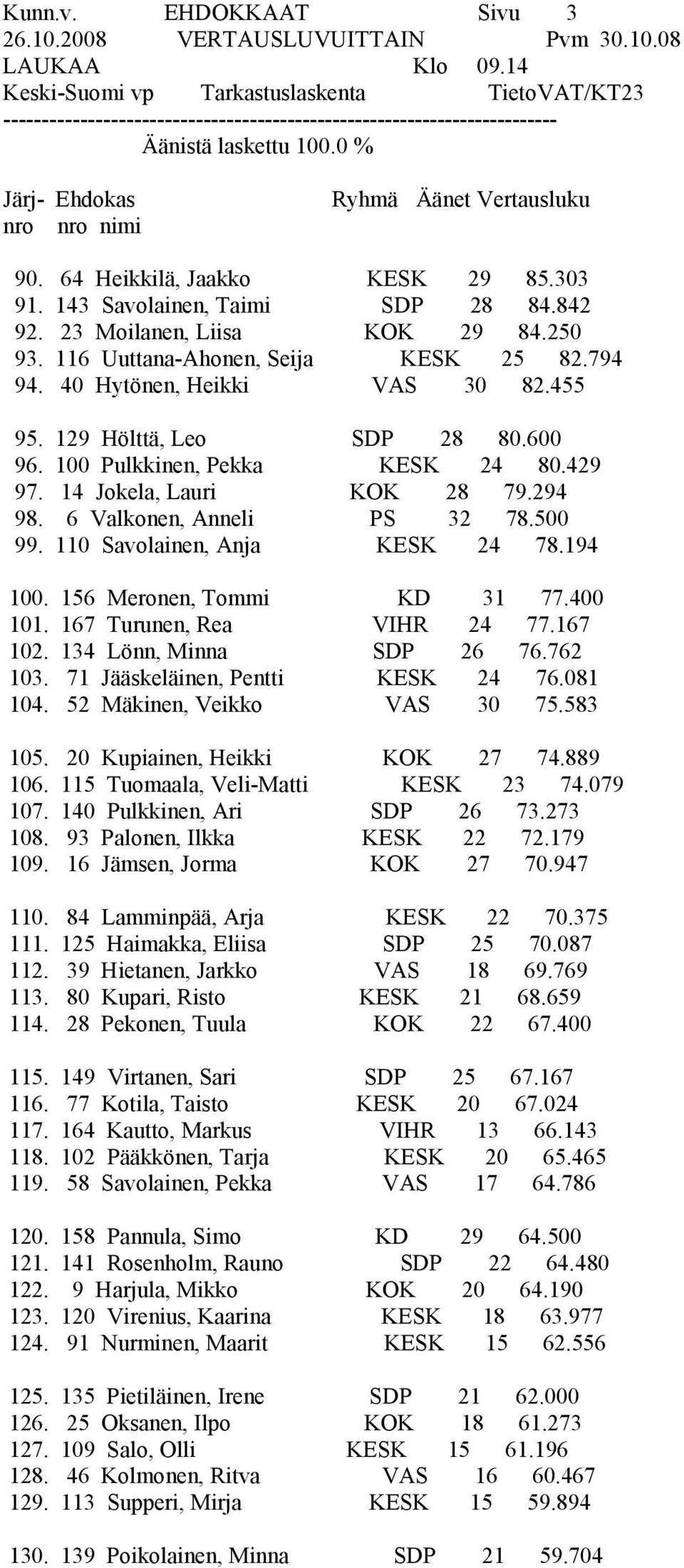 0 % Järj- Ehdokas nro nro nimi Ryhmä Äänet Vertausluku 90. 64 Heikkilä, Jaakko KESK 29 85.303 91. 143 Savolainen, Taimi SDP 28 84.842 92. 23 Moilanen, Liisa KOK 29 84.250 93.