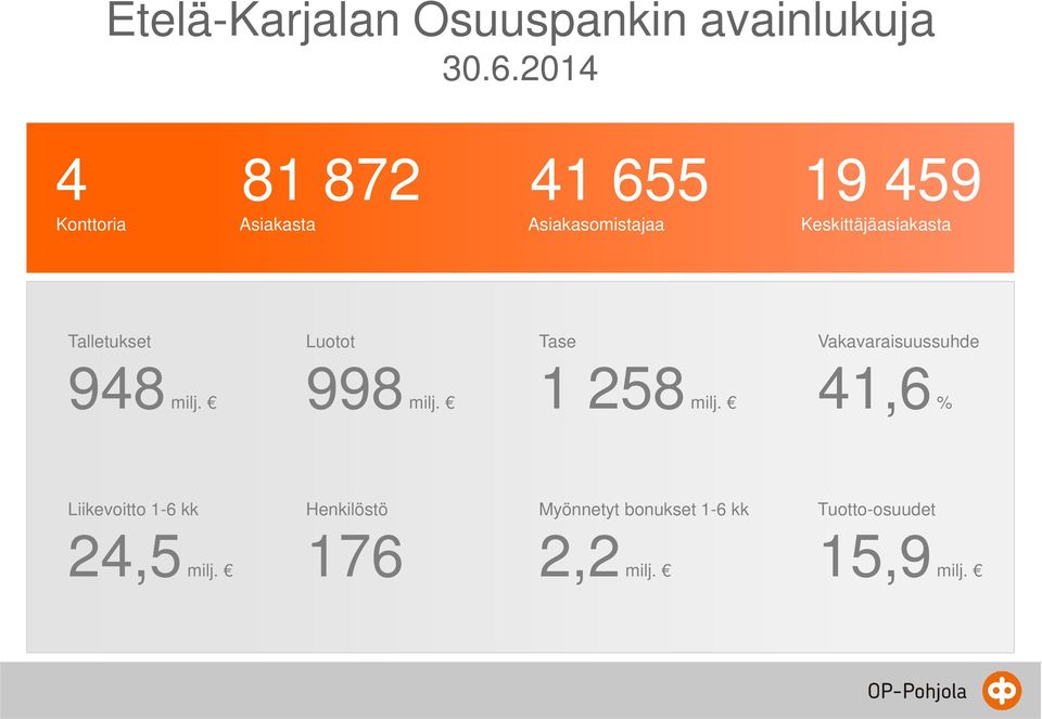 459 Keskittäjäasiakasta Talletukset Luotot Tase Vakavaraisuussuhde 948 milj.