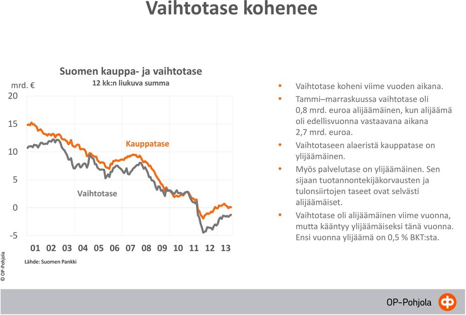 koheni viime vuoden aikana. Tammi marraskuussa vaihtotase oli 0,8 mrd. euroa alijäämäinen, kun alijäämä oli edellisvuonna vastaavana aikana 2,7 mrd. euroa. Vaihtotaseen alaeristä kauppatase on ylijäämäinen.