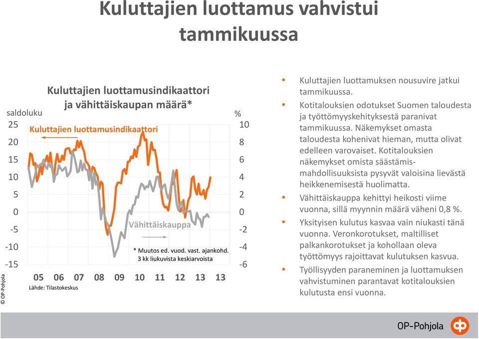 Kotitalouksien odotukset Suomen taloudesta ja työttömyyskehityksestä paranivat tammikuussa. Näkemykset omasta taloudesta kohenivat hieman, mutta olivat edelleen varovaiset.