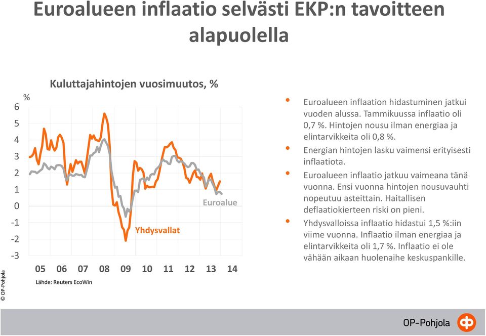 Energian hintojen lasku vaimensi erityisesti inflaatiota. Euroalueen inflaatio jatkuu vaimeana tänä vuonna. Ensi vuonna hintojen nousuvauhti nopeutuu asteittain.