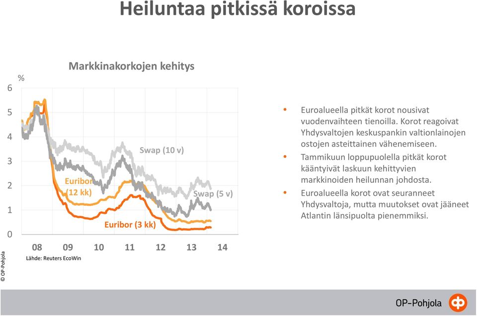 Korot reagoivat Yhdysvaltojen keskuspankin valtionlainojen ostojen asteittainen vähenemiseen.