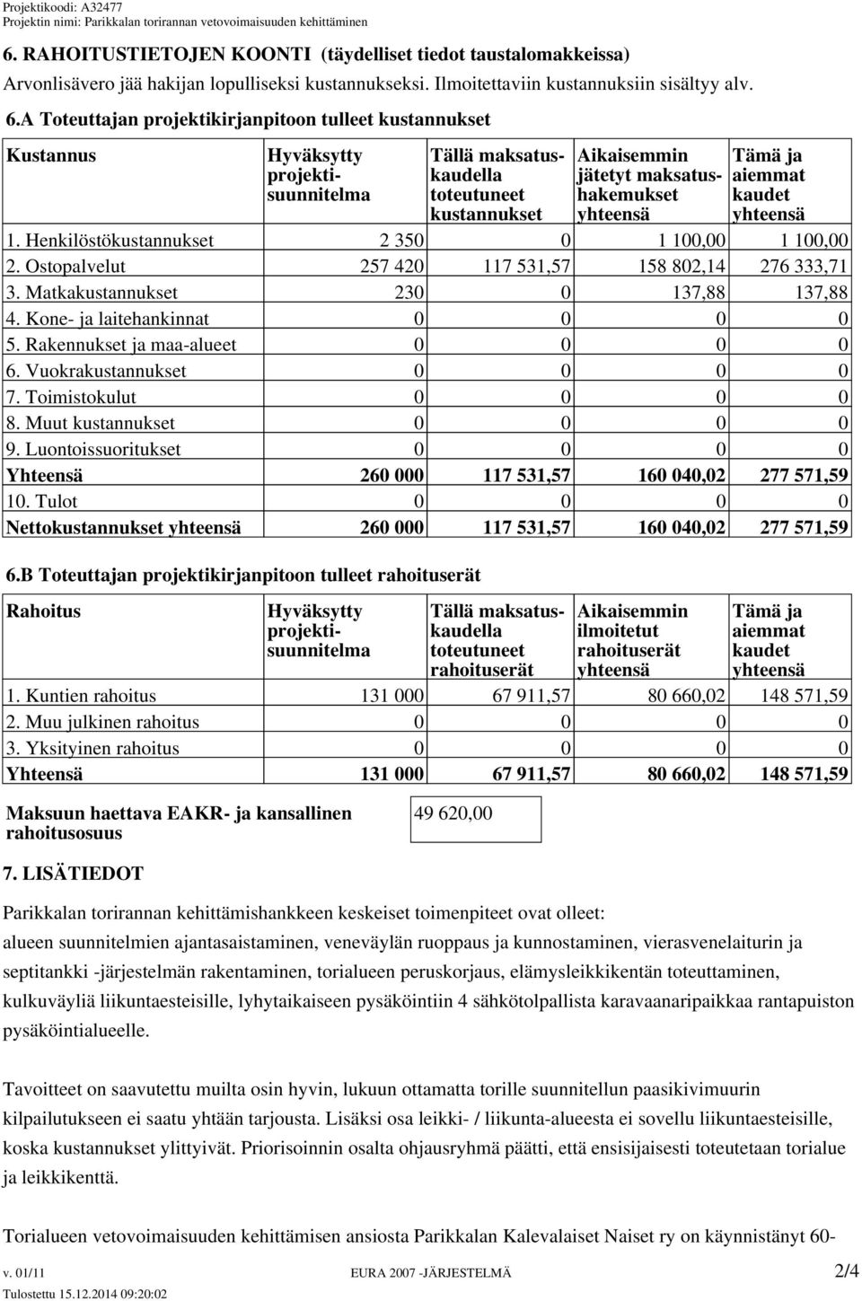 yhteensä 1. Henkilöstökustannukset 2 350 0 1 100,00 1 100,00 2. Ostopalvelut 257 420 117 531,57 158 802,14 276 333,71 3. Matkakustannukset 230 0 137,88 137,88 4. Kone- ja laitehankinnat 0 0 0 0 5.