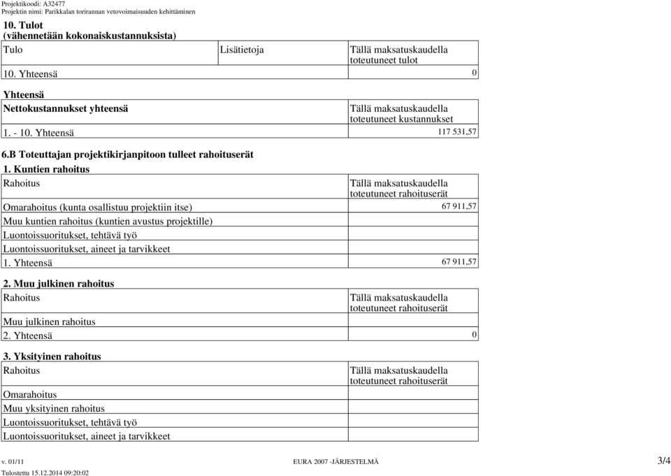 Kuntien rahoitus Rahoitus toteutuneet rahoituserät Omarahoitus (kunta osallistuu projektiin itse) 67 911,57 Muu kuntien rahoitus (kuntien avustus projektille) Luontoissuoritukset, tehtävä työ