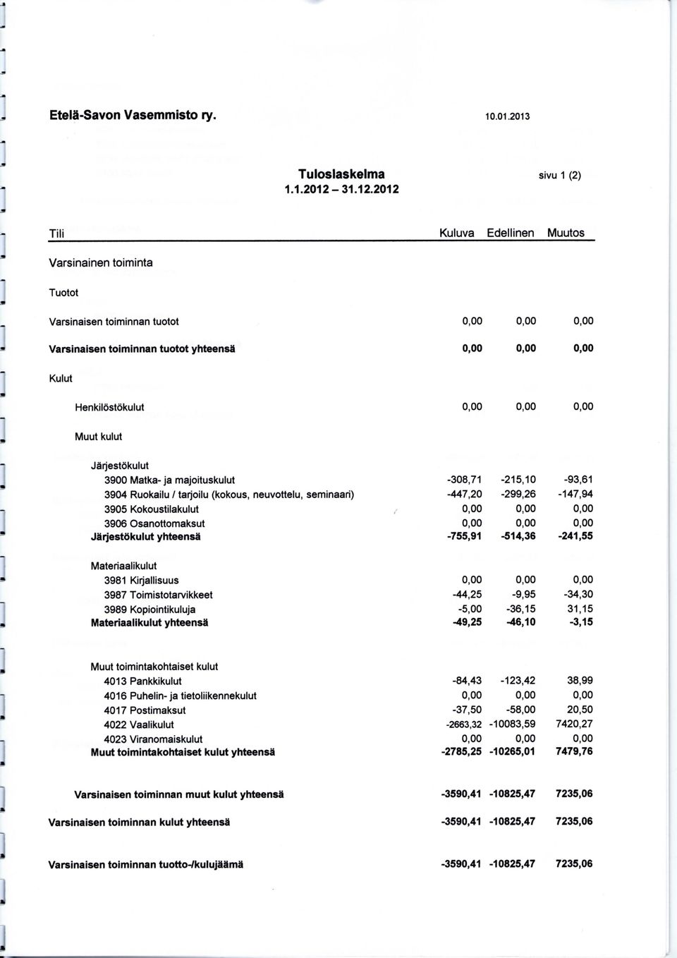 2012 Till sivu 1 (2) Kuluva Edellinen Muutos Varsinainen toiminta Tuotot Varsinaisen toiminnan tuotot Varsinaisen toiminnan tuotot yhteensa -308,71 447,20