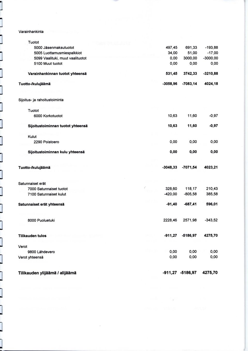 yhteensa -3048,33-7071,54 4023,21 328,60-42 118,17-805,58 210,43 385,58-91,40-687,41 596,01 2228,46 2571,98-343,52-5186,97 4275,70-5186,97 4275,70 Tuotto-/kulujaama Sijoitus- ja rahoitustoiminta