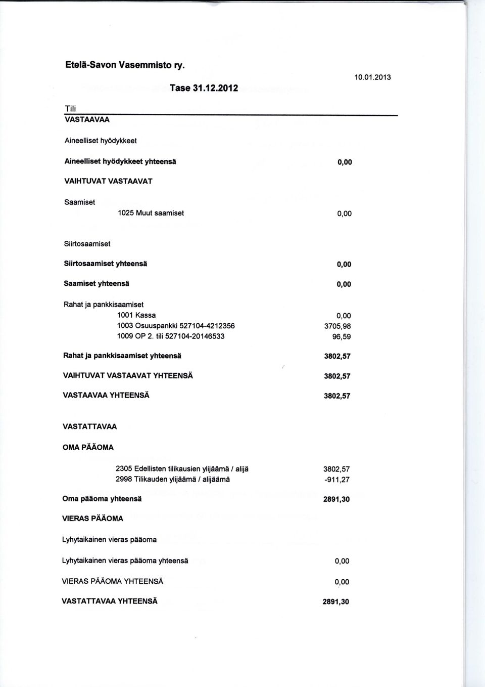 Saamiset yhteensa Rahat ja pankkisaamiset 1001 Kassa 1003 Osuuspankki 527104-4212356 1009 OP 2.