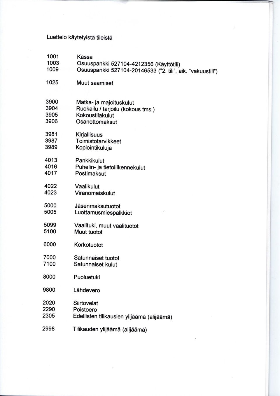 ) Kokoustilakulut Osanottomaksut 3981 3987 3989 Kirjallisuus Toimistotarvikkeet Kopiointikuluj'a 4013 4016 4017 Pankkikulut Puhelin- ja tietoliikennekulut Postimaksut 4022 4023 Vaalikulut