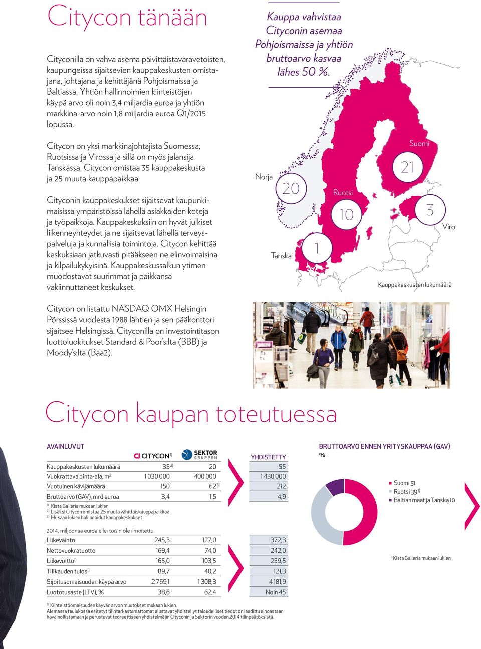 Kauppa vahvistaa Cityconin asemaa Pohjoismaissa ja yhtiön bruttoarvo kasvaa lähes 50 %. Citycon on yksi markkinajohtajista Suomessa, Ruotsissa ja Virossa ja sillä on myös jalansija Tanskassa.