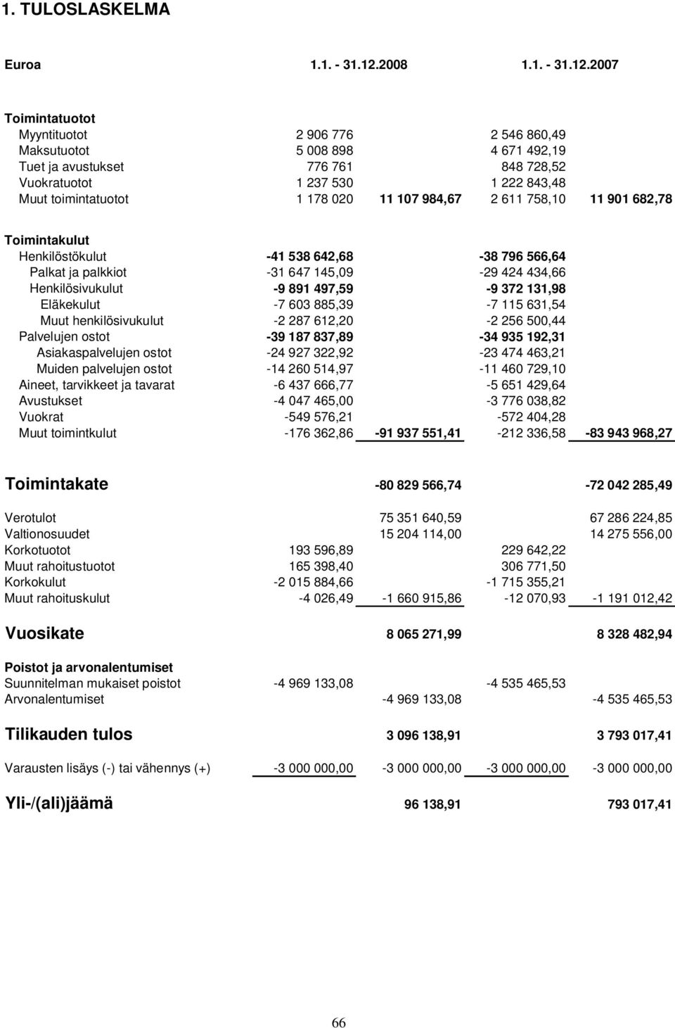 2007 Toimintatuotot Myyntituotot 2 906 776 2 546 860,49 Maksutuotot 5 008 898 4 671 492,19 Tuet ja avustukset 776 761 848 728,52 Vuokratuotot 1 237 530 1 222 843,48 Muut toimintatuotot 1 178 020 11