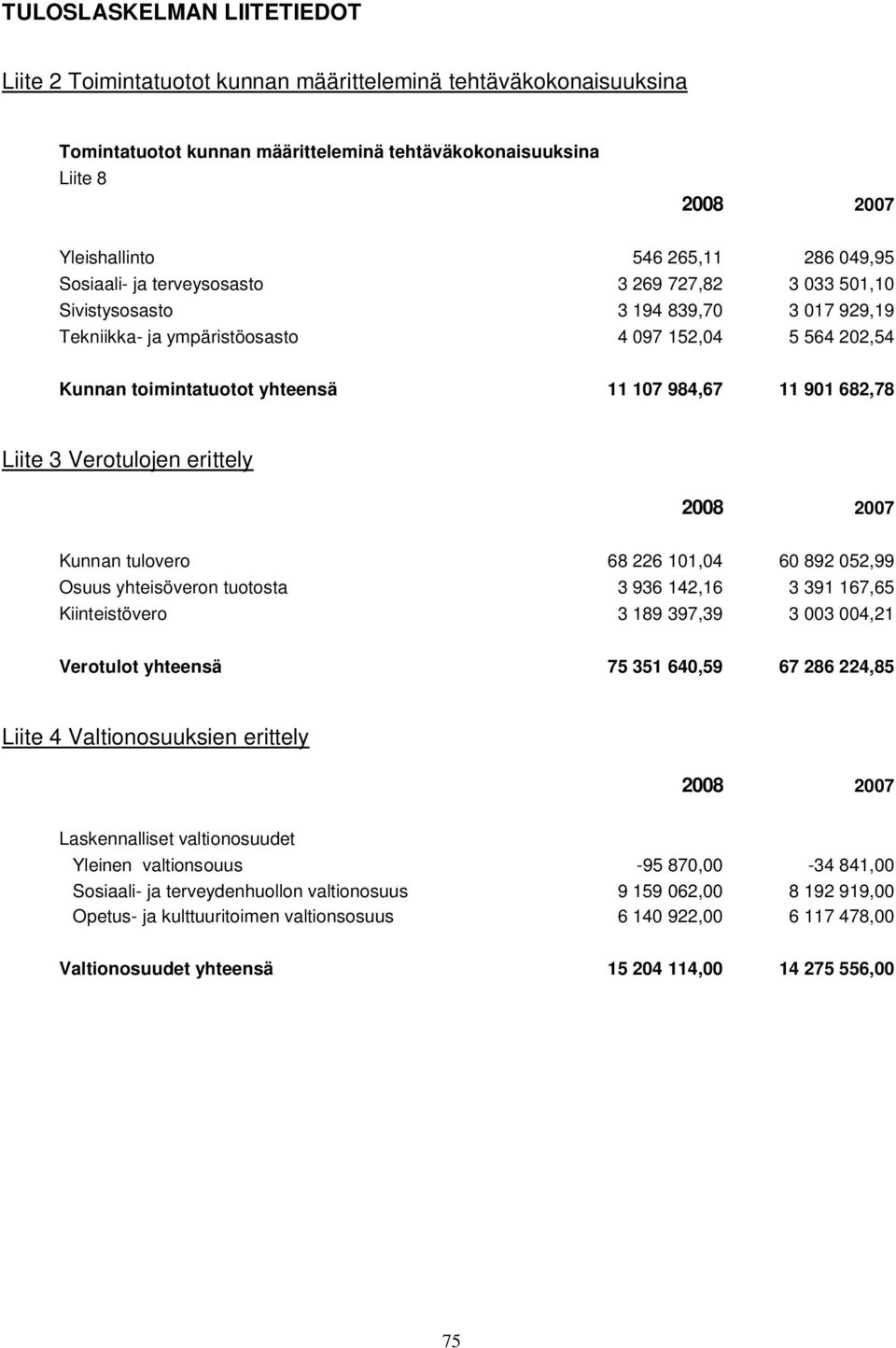 901 682,78 Liite 3 Verotulojen erittely Kunnan tulovero 68 226 101,04 60 892 052,99 Osuus yhteisöveron tuotosta 3 936 142,16 3 391 167,65 Kiinteistövero 3 189 397,39 3 003 004,21 Verotulot yhteensä