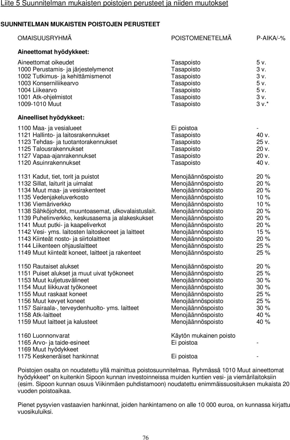 1001 Atk-ohjelmistot Tasapoisto 3 v. 1009-1010 Muut Tasapoisto 3 v.* Aineelliset hyödykkeet: 1100 Maa- ja vesialueet Ei poistoa - 1121 Hallinto- ja laitosrakennukset Tasapoisto 40 v.
