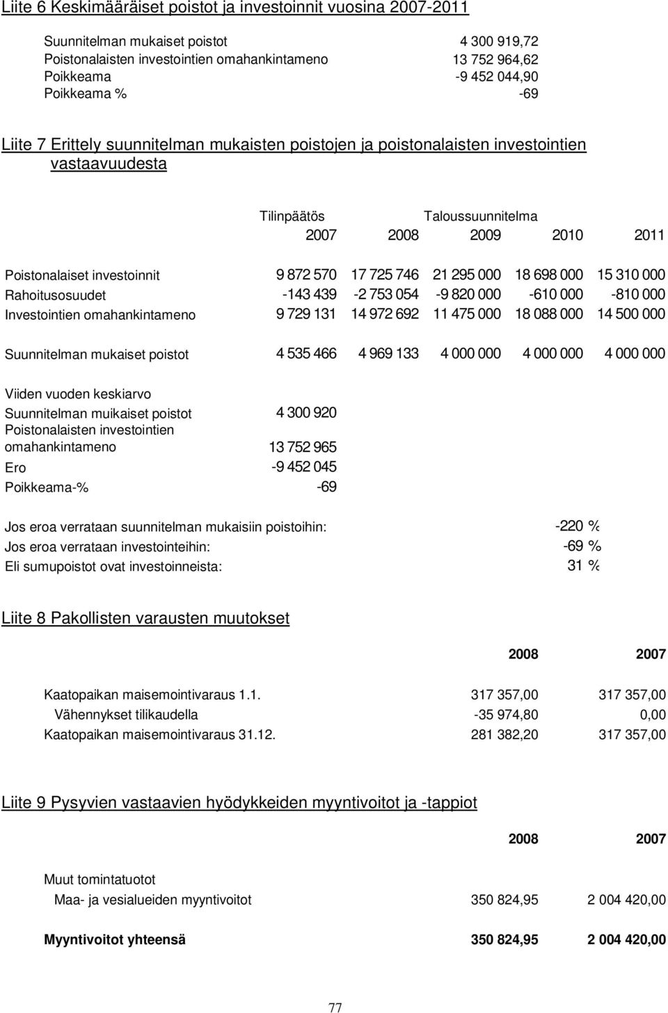 872 570 17 725 746 21 295 000 18 698 000 15 310 000 Rahoitusosuudet -143 439-2 753 054-9 820 000-610 000-810 000 Investointien omahankintameno 9 729 131 14 972 692 11 475 000 18 088 000 14 500 000