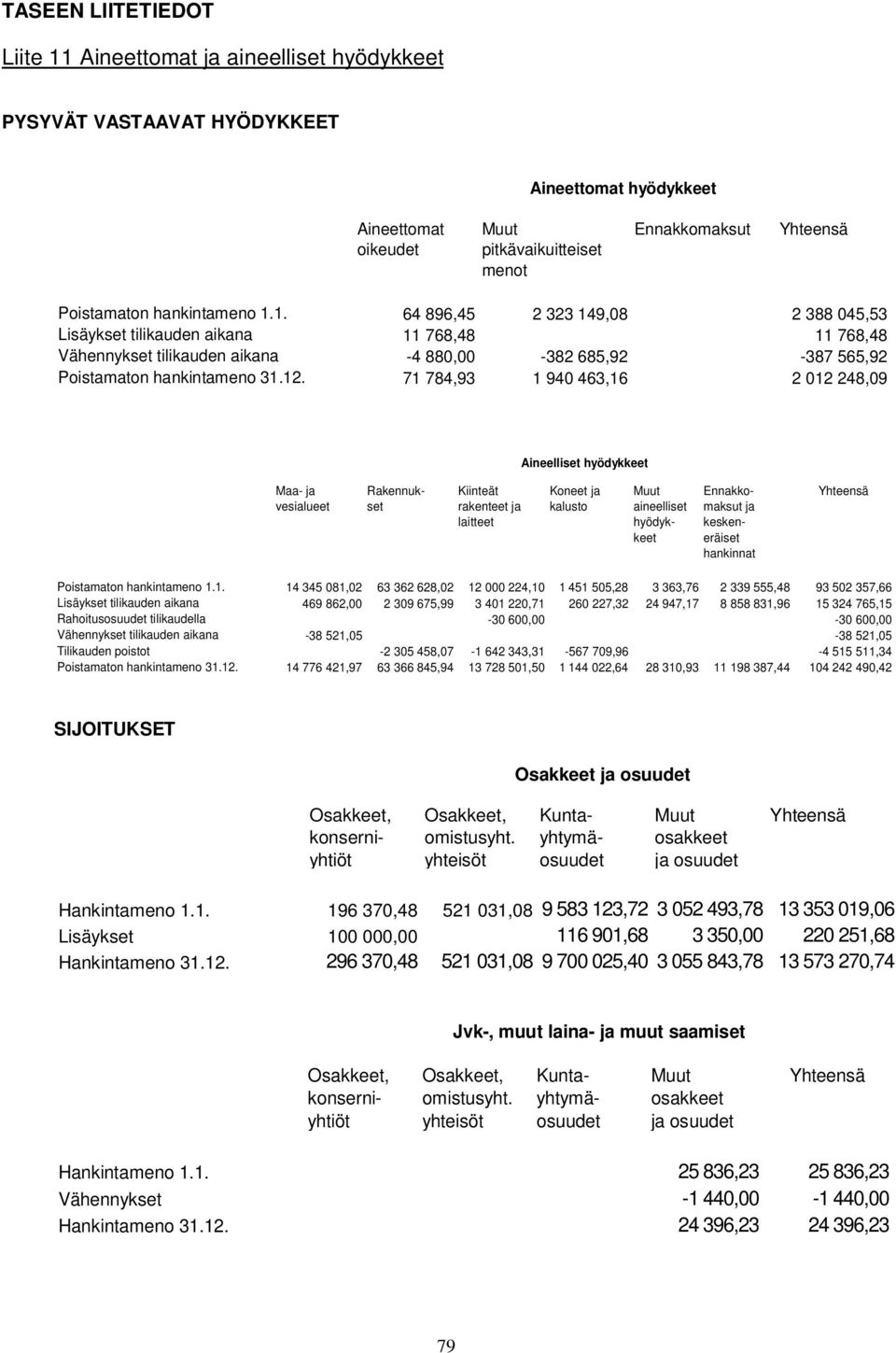 1. 64 896,45 2 323 149,08 2 388 045,53 Lisäykset tilikauden aikana 11 768,48 11 768,48 Vähennykset tilikauden aikana -4 880,00-382 685,92-387 565,92 Poistamaton hankintameno 31.12.