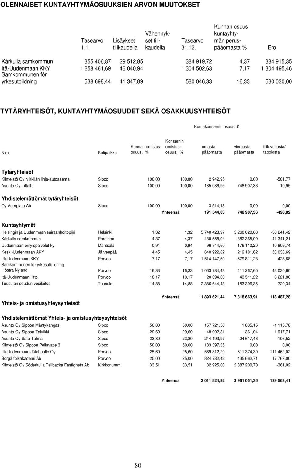 för yrkesutbildning 538 698,44 41 347,89 580 046,33 16,33 580 030,00 TYTÄRYHTEISÖT, KUNTAYHTYMÄOSUUDET SEKÄ OSAKKUUSYHTEISÖT Kuntakonsernin osuus, Nimi Kotipaikka Kunnan omistusosuus, % Konsernin
