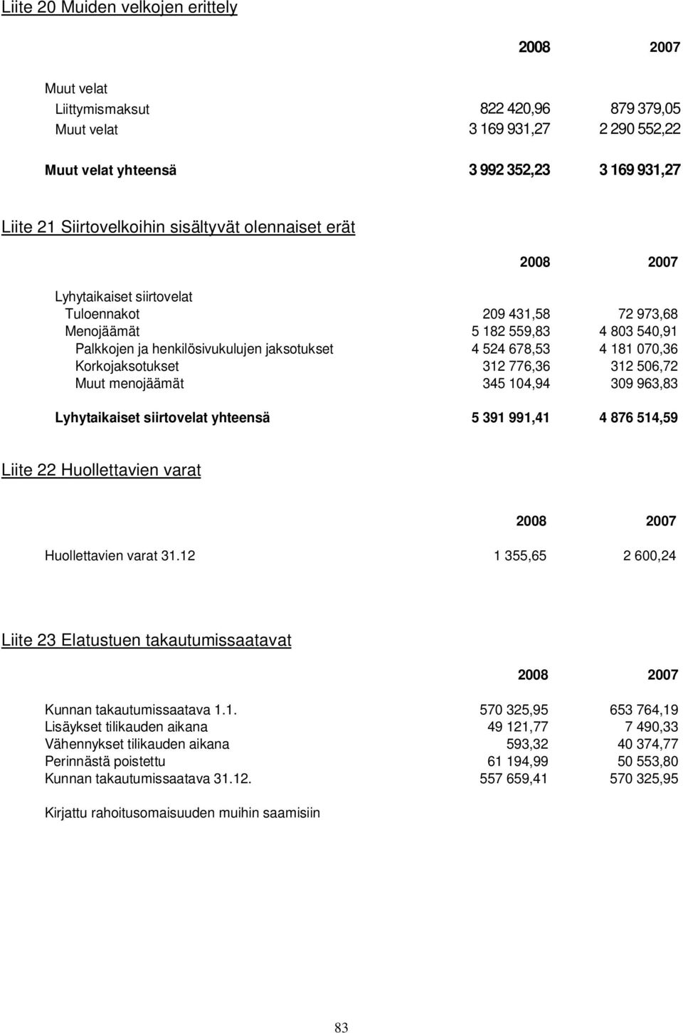 Korkojaksotukset 312 776,36 312 506,72 Muut menojäämät 345 104,94 309 963,83 Lyhytaikaiset siirtovelat yhteensä 5 391 991,41 4 876 514,59 Liite 22 Huollettavien varat Huollettavien varat 31.
