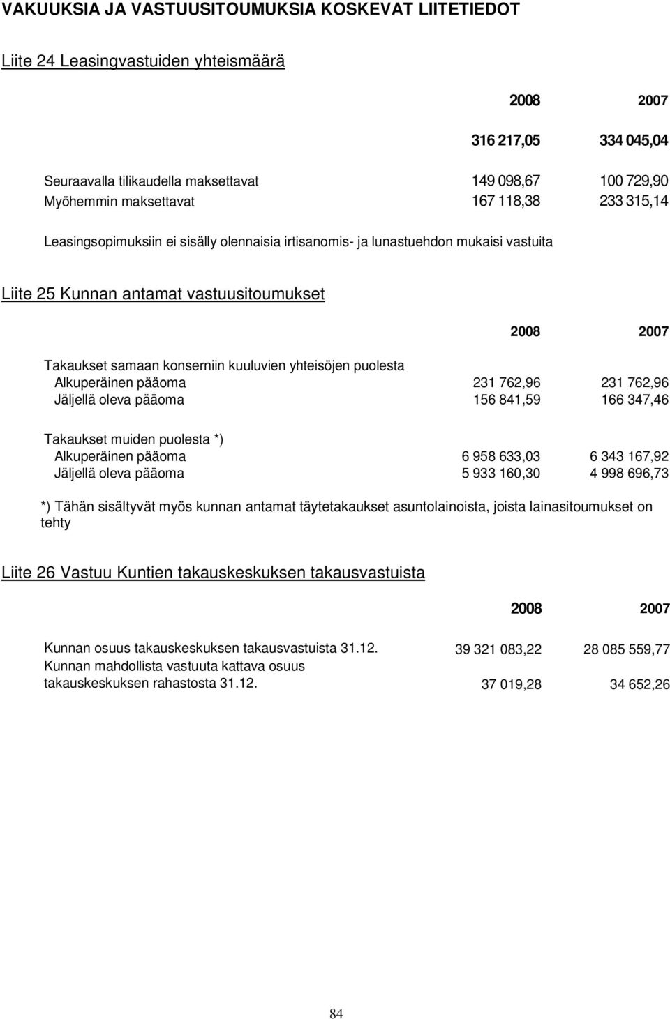 samaan konserniin kuuluvien yhteisöjen puolesta Alkuperäinen pääoma 231 762,96 231 762,96 Jäljellä oleva pääoma 156 841,59 166 347,46 Takaukset muiden puolesta *) Alkuperäinen pääoma 6 958 633,03 6