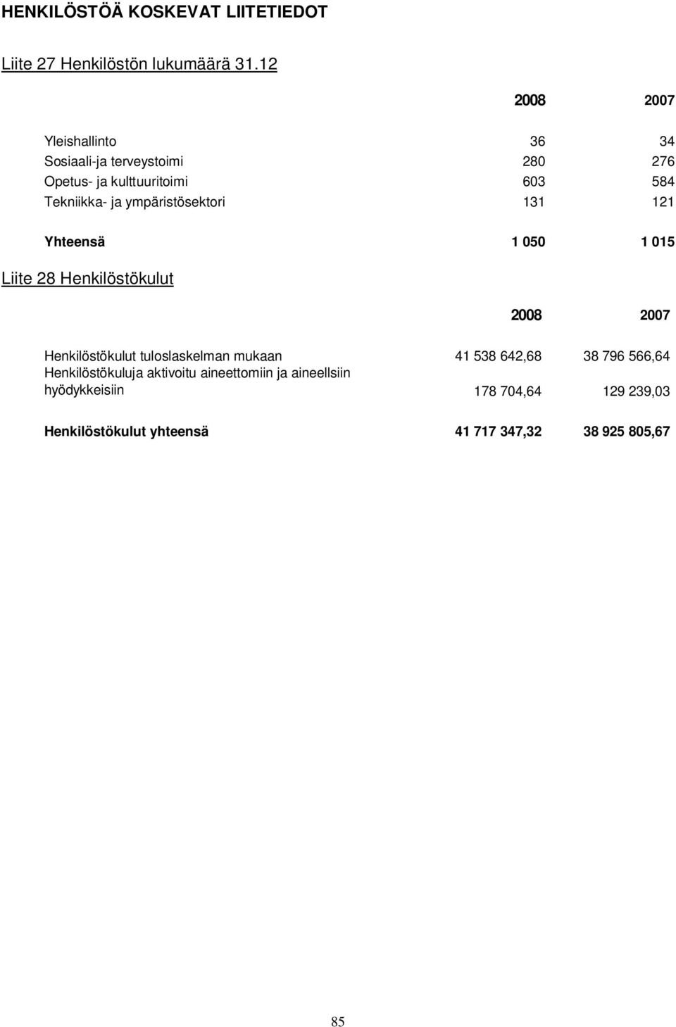 ympäristösektori 131 121 Yhteensä 1 050 1 015 Liite 28 Henkilöstökulut Henkilöstökulut tuloslaskelman mukaan 41