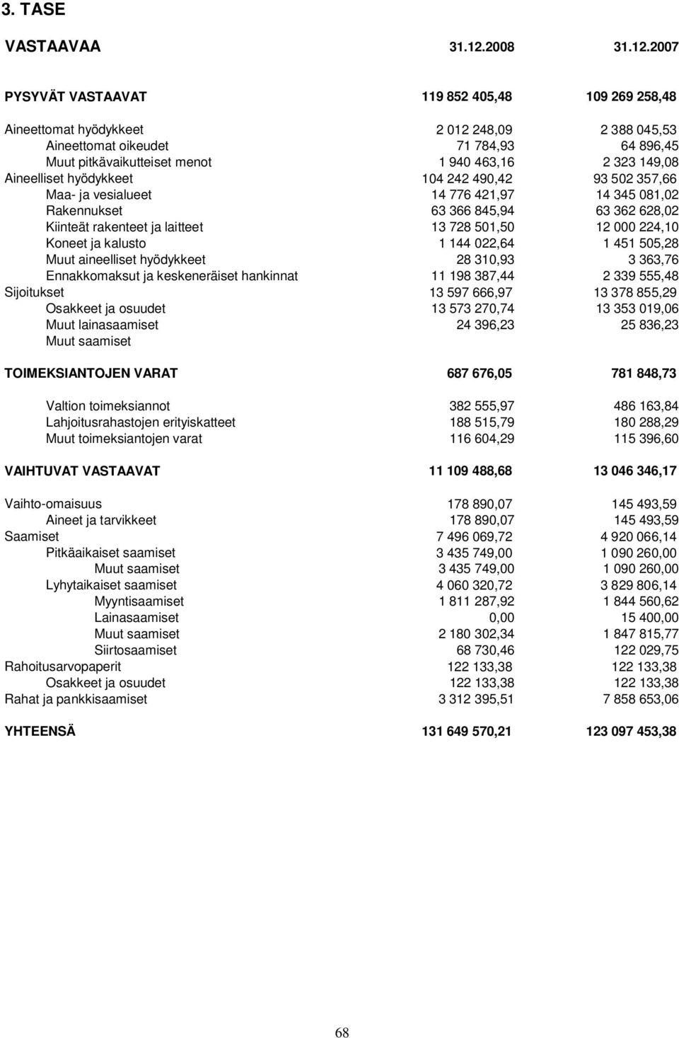 2007 PYSYVÄT VASTAAVAT 119 852 405,48 109 269 258,48 Aineettomat hyödykkeet 2 012 248,09 2 388 045,53 Aineettomat oikeudet 71 784,93 64 896,45 Muut pitkävaikutteiset menot 1 940 463,16 2 323 149,08