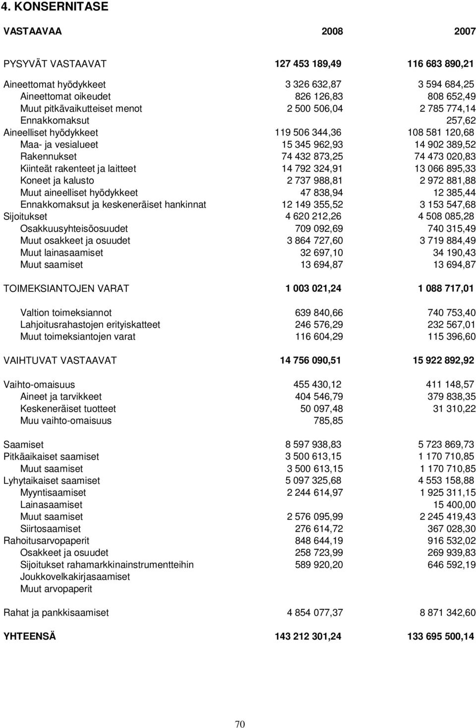rakenteet ja laitteet 14 792 324,91 13 066 895,33 Koneet ja kalusto 2 737 988,81 2 972 881,88 Muut aineelliset hyödykkeet 47 838,94 12 385,44 Ennakkomaksut ja keskeneräiset hankinnat 12 149 355,52 3