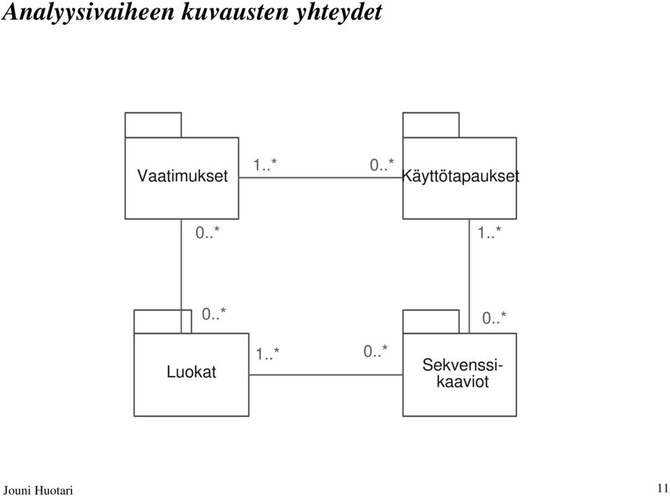 .* Käyttötapaukset 0..* 1..* 0.