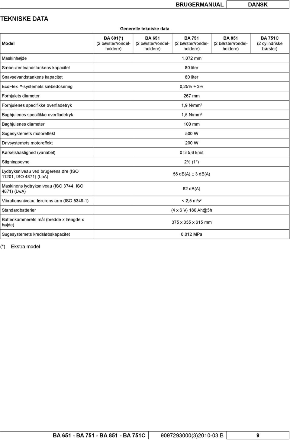 072 mm Sæbe-/rentvandstankens kapacitet 80 liter Snavsevandstankens kapacitet 80 liter EcoFlex -systemets sæbedosering 0,25% 3% Forhjulets diameter 267 mm Forhjulenes specifi kke overfl adetryk 1,9