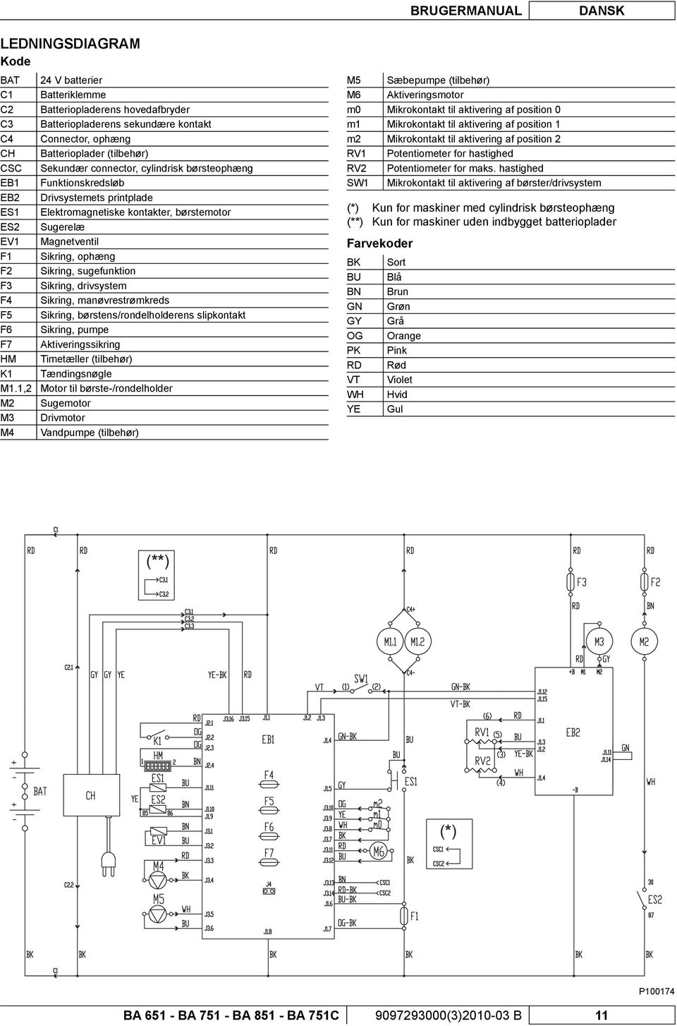 Funktionskredsløb Drivsystemets printplade Elektromagnetiske kontakter, børstemotor Sugerelæ Magnetventil Sikring, ophæng Sikring, sugefunktion Sikring, drivsystem Sikring, manøvrestrømkreds Sikring,