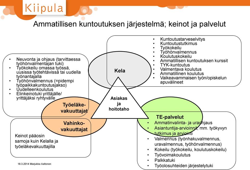 Vahinkovakuuttajat Kela Asiakas ja hoitotaho Kuntoutustarveselvitys Kuntoutustutkimus Työkokeilu Työhönvalmennus Koulutuskokeilu Ammatillisen kuntoutuksen kurssit TYK-kuntoutus Valmentava koulutus