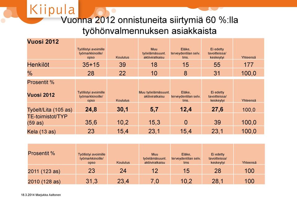 aktiiviratkaisu Eläke, terveydentilan selv. tms.