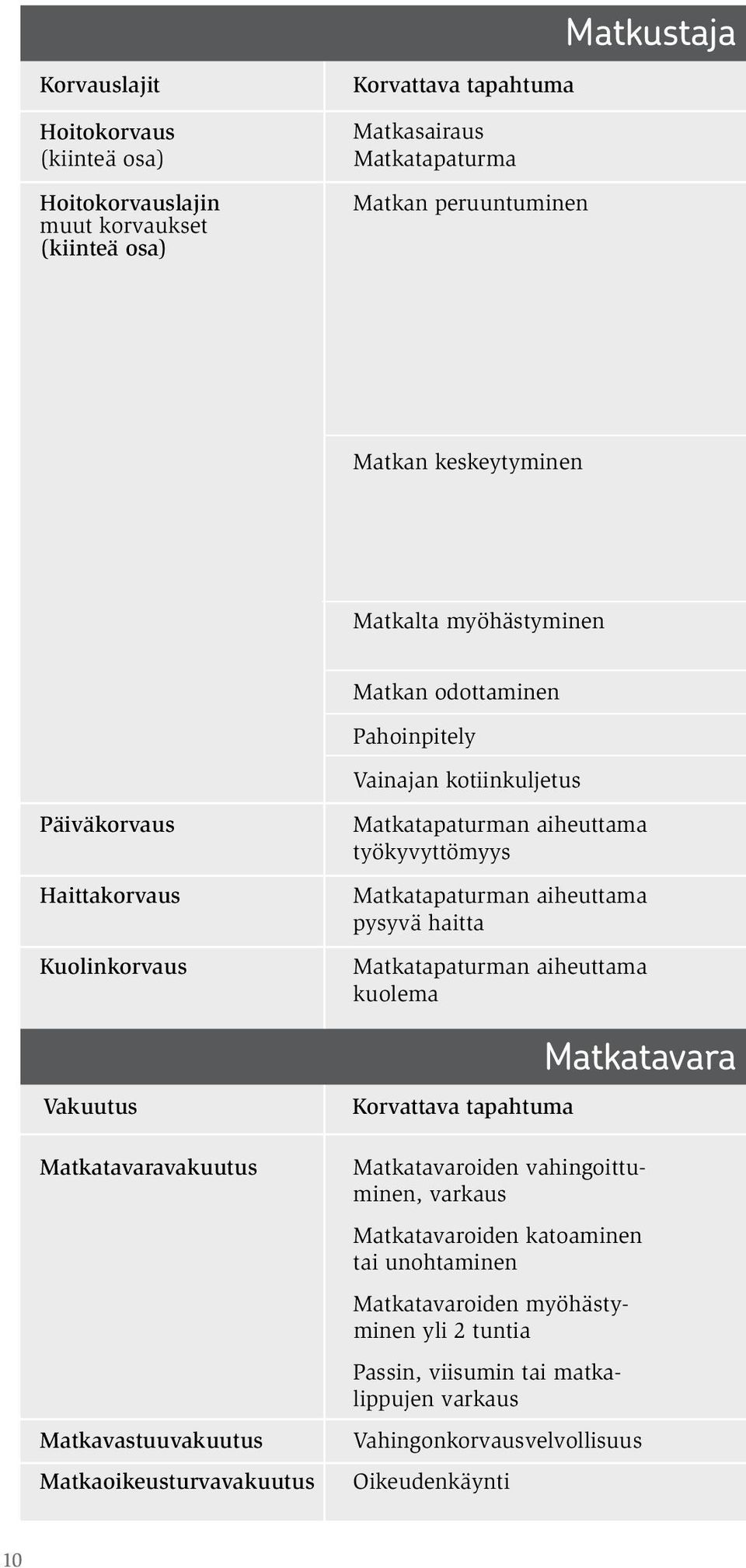 Matkaoikeusturvavakuutus Matkatapaturman aiheuttama työkyvyttömyys Matkatapaturman aiheuttama pysyvä haitta Matkatapaturman aiheuttama kuolema Korvattava tapahtuma Matkatavara