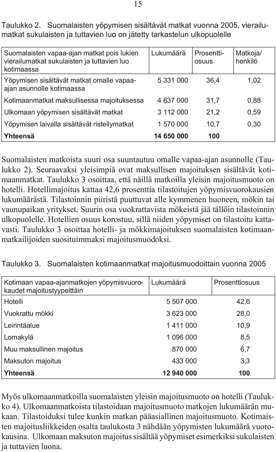 sukulaisten ja tuttavien luo kotimaassa Yöpymisen sisältävät matkat omalle vapaaajan asunnolle kotimaassa Lukumäärä Prosenttiosuus Matkoja/ henkilö 5 331 000 36,4 1,02 Kotimaanmatkat maksullisessa