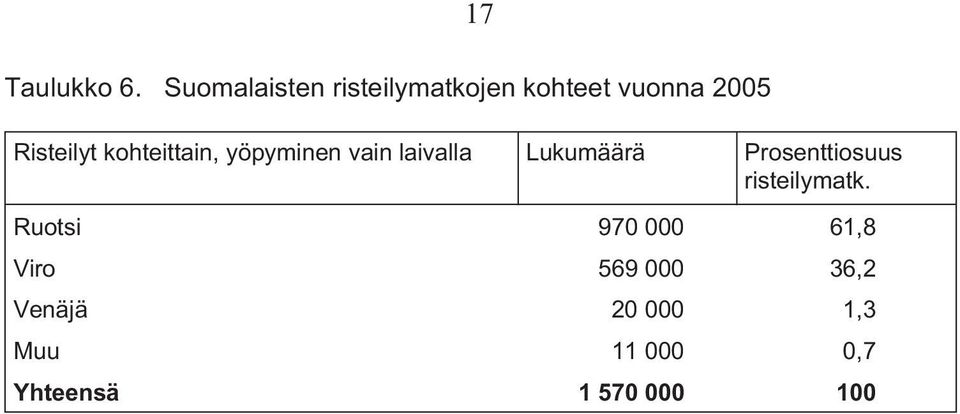 kohteittain, yöpyminen vain laivalla Lukumäärä