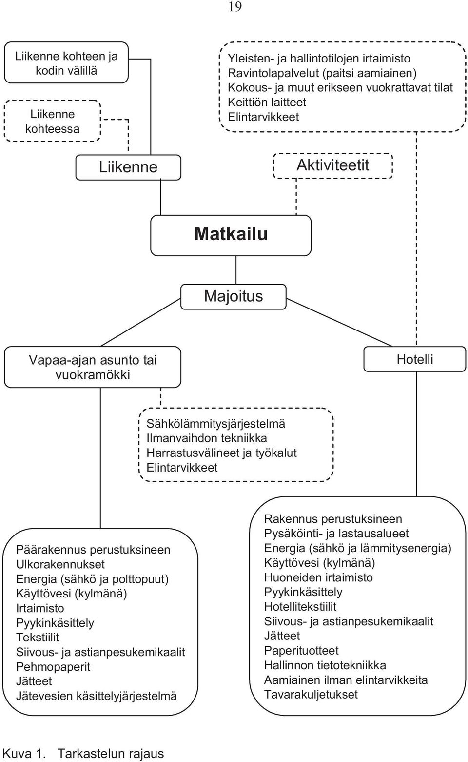 Päärakennus perustuksineen Ulkorakennukset Energia (sähkö ja polttopuut) Käyttövesi (kylmänä) Irtaimisto Pyykinkäsittely Tekstiilit Siivous- ja astianpesukemikaalit Pehmopaperit Jätteet Jätevesien