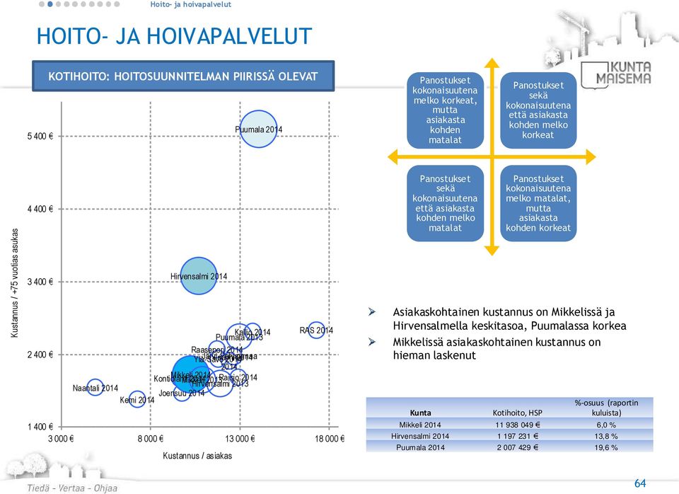 Mikkeli 2013Raisio Naantali Hirvensalmi 2013 Joensuu Kemi 1 400 3 000 8 000 13 000 18 000 Kustannus / asiakas Panostukset sekä kokonaisuutena että asiakasta kohden melko matalat Kunta Panostukset