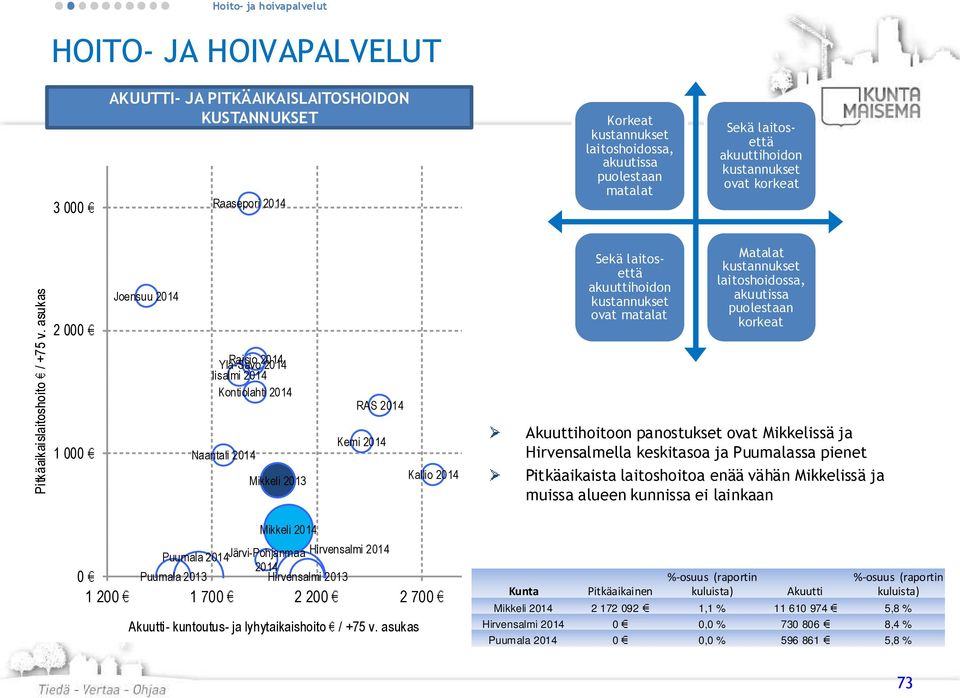 asukas 2 000 1 000 Joensuu Ylä-Savo Raisio Iisalmi Kontiolahti Naantali Mikkeli 2013 RAS Kemi Kallio Sekä laitosettä akuuttihoidon kustannukset ovat matalat Matalat kustannukset laitoshoidossa,