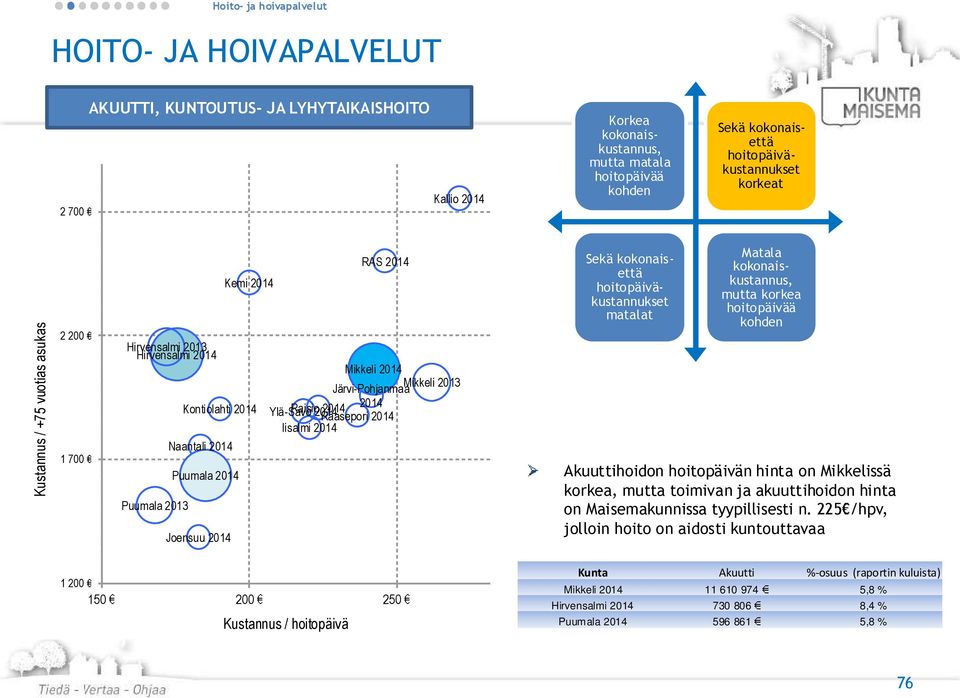 2013 Joensuu Sekä kokonaisettä hoitopäiväkustannukset matalat Matala kokonaiskustannus, mutta korkea hoitopäivää kohden Akuuttihoidon hoitopäivän hinta on Mikkelissä korkea, mutta toimivan ja