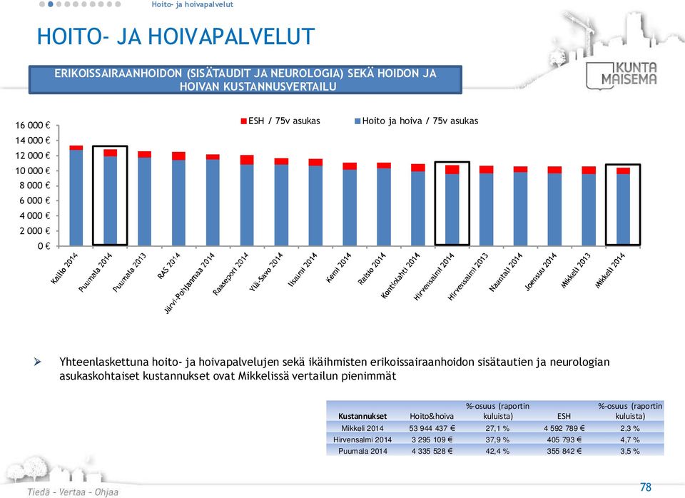 erikoissairaanhoidon sisätautien ja neurologian asukaskohtaiset kustannukset ovat Mikkelissä vertailun pienimmät Kustannukset Hoito&hoiva %-osuus