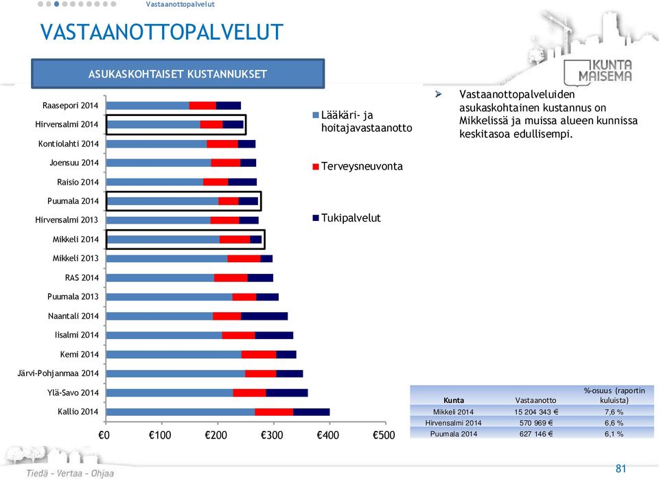 Tukipalvelut Vastaanottopalveluiden asukaskohtainen kustannus on Mikkelissä ja muissa alueen kunnissa keskitasoa edullisempi.