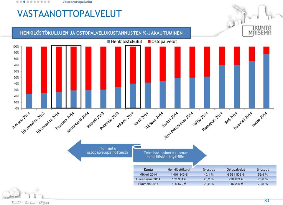 Toiminta painottuu oman henkilöstön käyttöön Kunta Henkilöstökulut %-osuus Ostopalvelut %-osuus Mikkeli 4