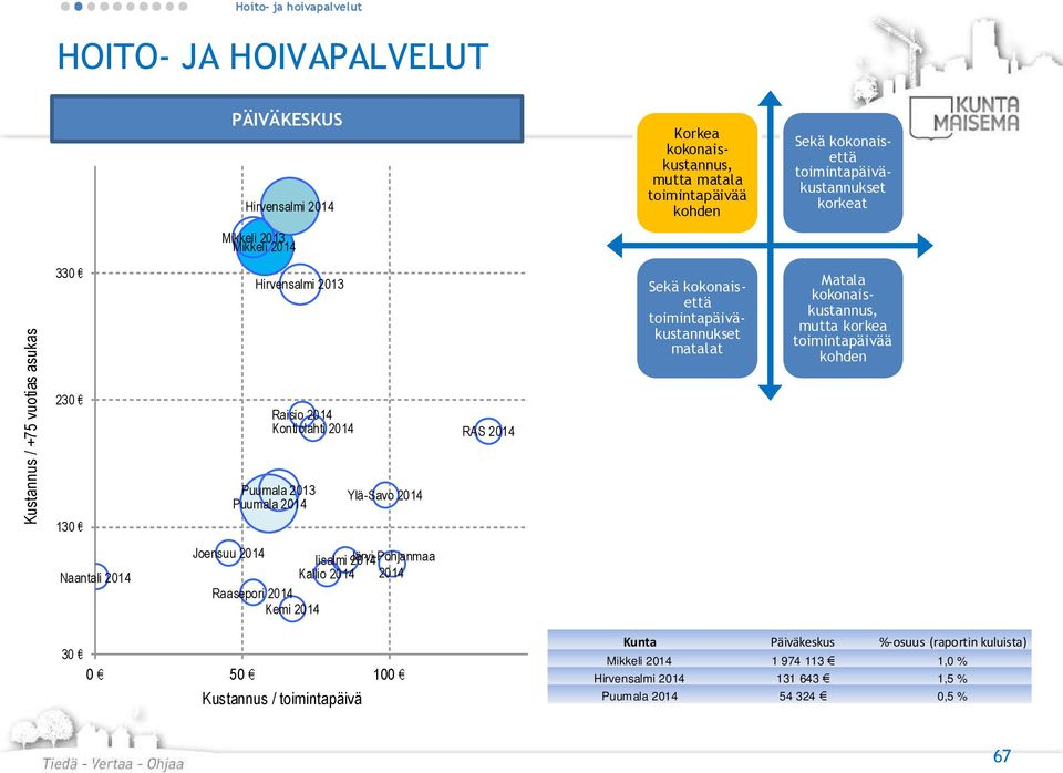 Ylä-Savo RAS Sekä kokonaisettä toimintapäiväkustannukset matalat Matala kokonaiskustannus, mutta korkea toimintapäivää kohden Naantali Joensuu Iisalmi