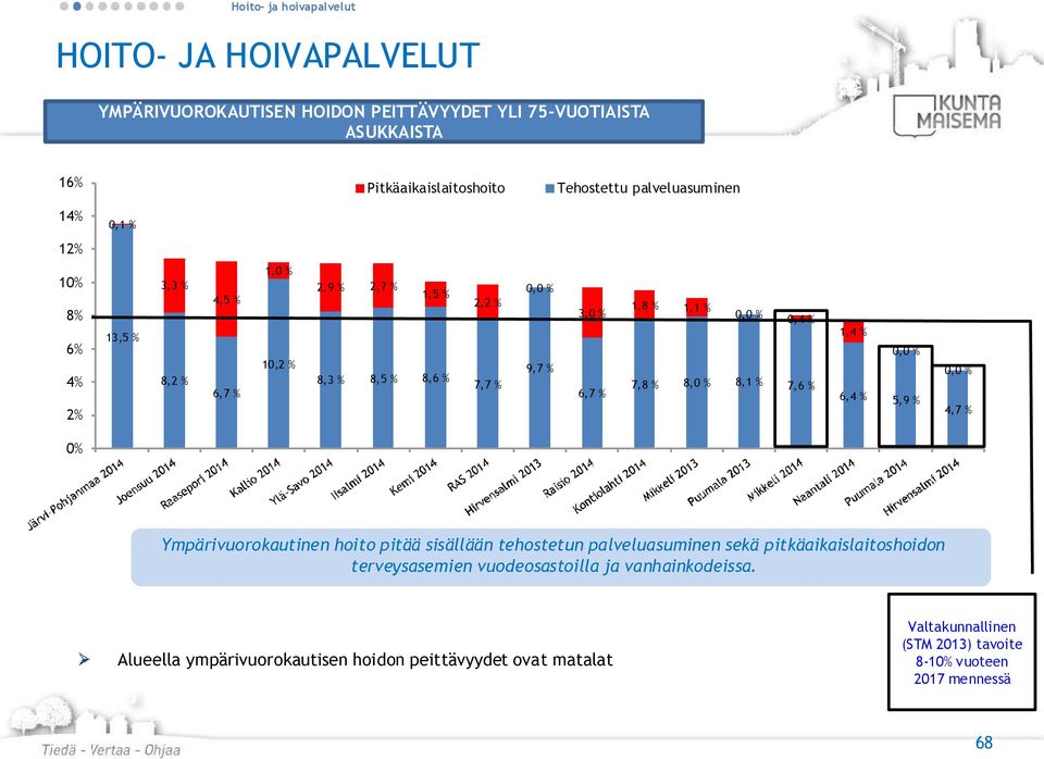 7,8 % 8,0 % 8,1 % 7,6 % 1,4 % 0,0 % 6,4 % 5,9 % 0,0 % 4,7 % 0% Ympärivuorokautinen hoito pitää sisällään tehostetun palveluasuminen sekä pitkäaikaislaitoshoidon