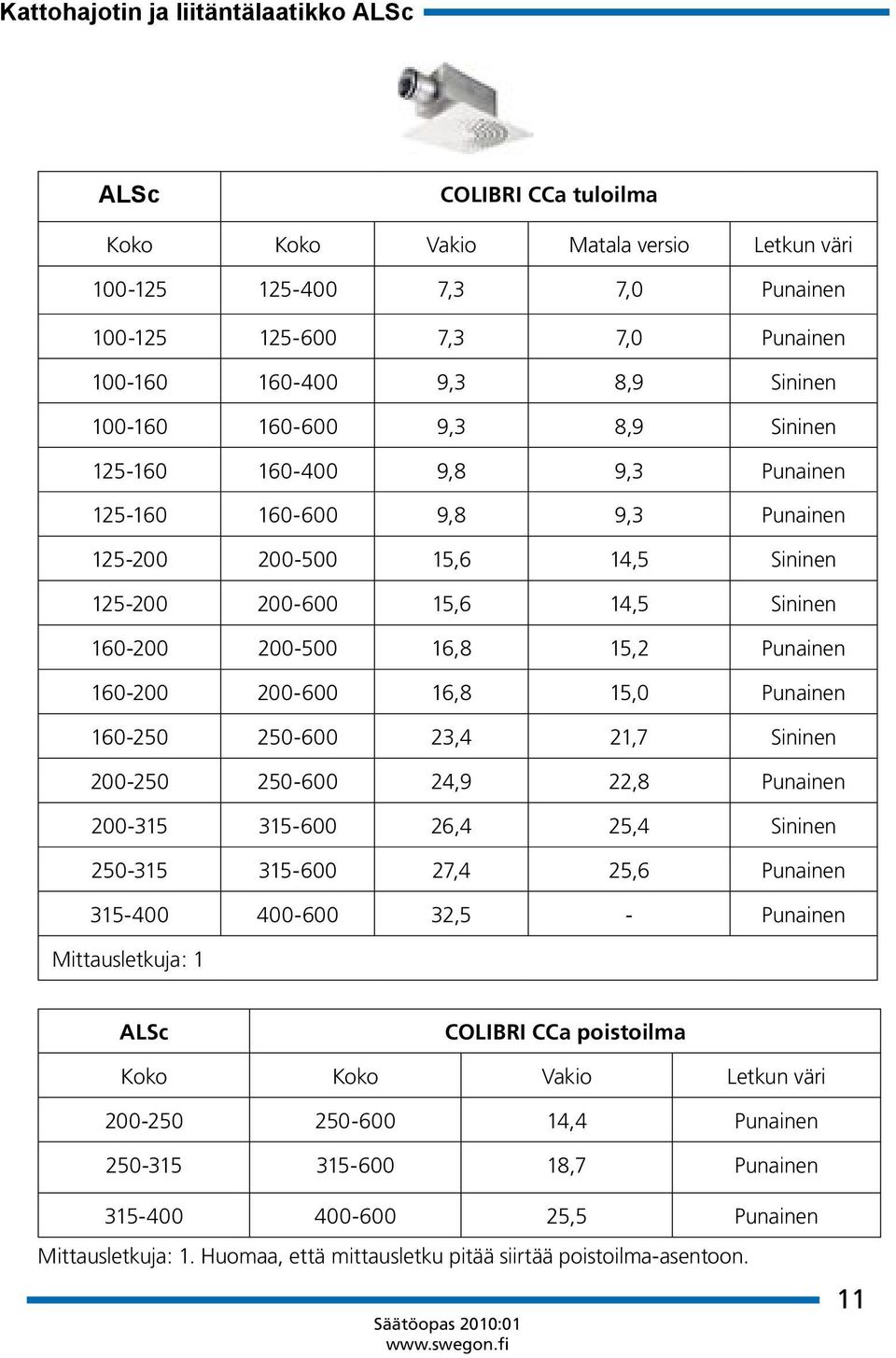 Punainen 160-200 200-600 16,8 15,0 Punainen 160-250 250-600 23,4 21,7 Sininen 200-250 250-600 24,9 22,8 Punainen 200-315 315-600 26,4 25,4 Sininen 250-315 315-600 27,4 25,6 Punainen 315-400 400-600