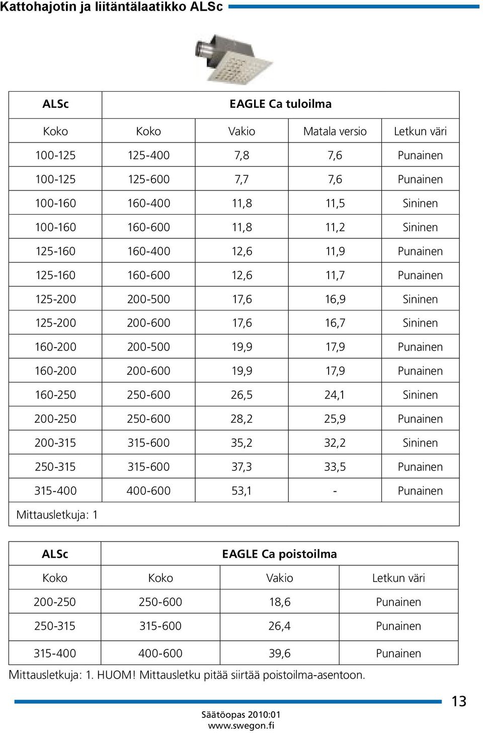 Punainen 160-200 200-600 19,9 17,9 Punainen 160-250 250-600 26,5 24,1 Sininen 200-250 250-600 28,2 25,9 Punainen 200-315 315-600 35,2 32,2 Sininen 250-315 315-600 37,3 33,5 Punainen 315-400 400-600