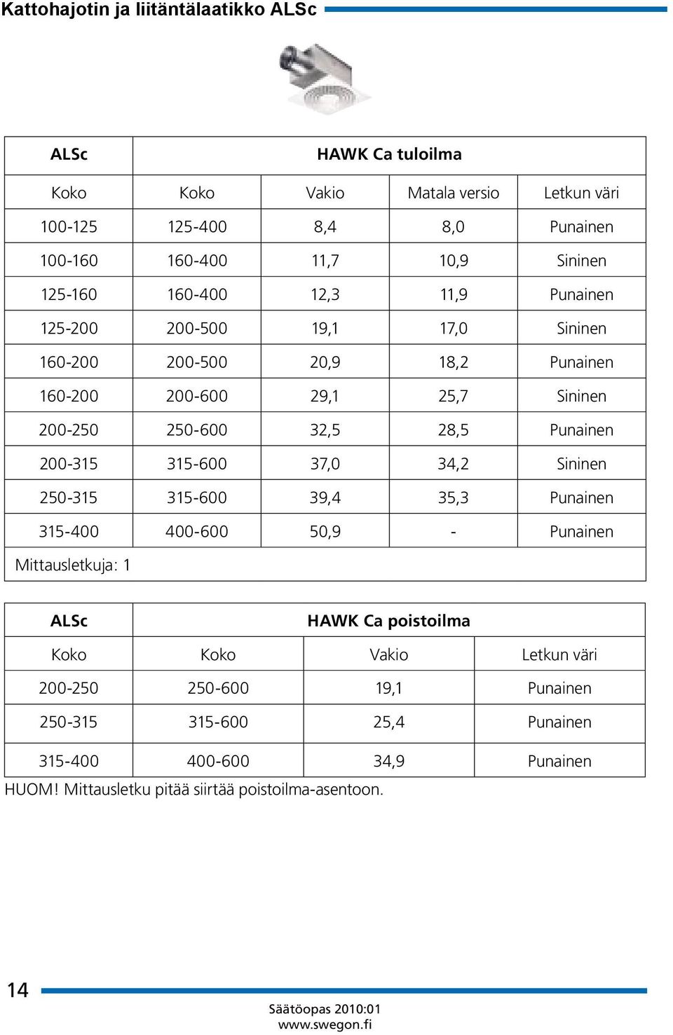 28,5 Punainen 200-315 315-600 37,0 34,2 Sininen 250-315 315-600 39,4 35,3 Punainen 315-400 400-600 50,9 - Punainen Mittausletkuja: 1 HAWK Ca poistoilma Koko