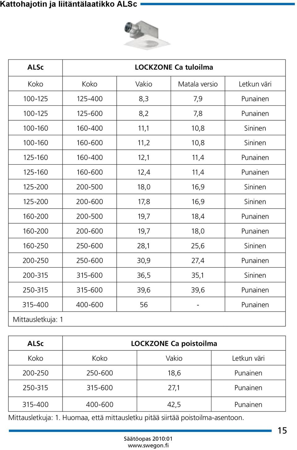 Punainen 160-200 200-600 19,7 18,0 Punainen 160-250 250-600 28,1 25,6 Sininen 200-250 250-600 30,9 27,4 Punainen 200-315 315-600 36,5 35,1 Sininen 250-315 315-600 39,6 39,6 Punainen 315-400 400-600