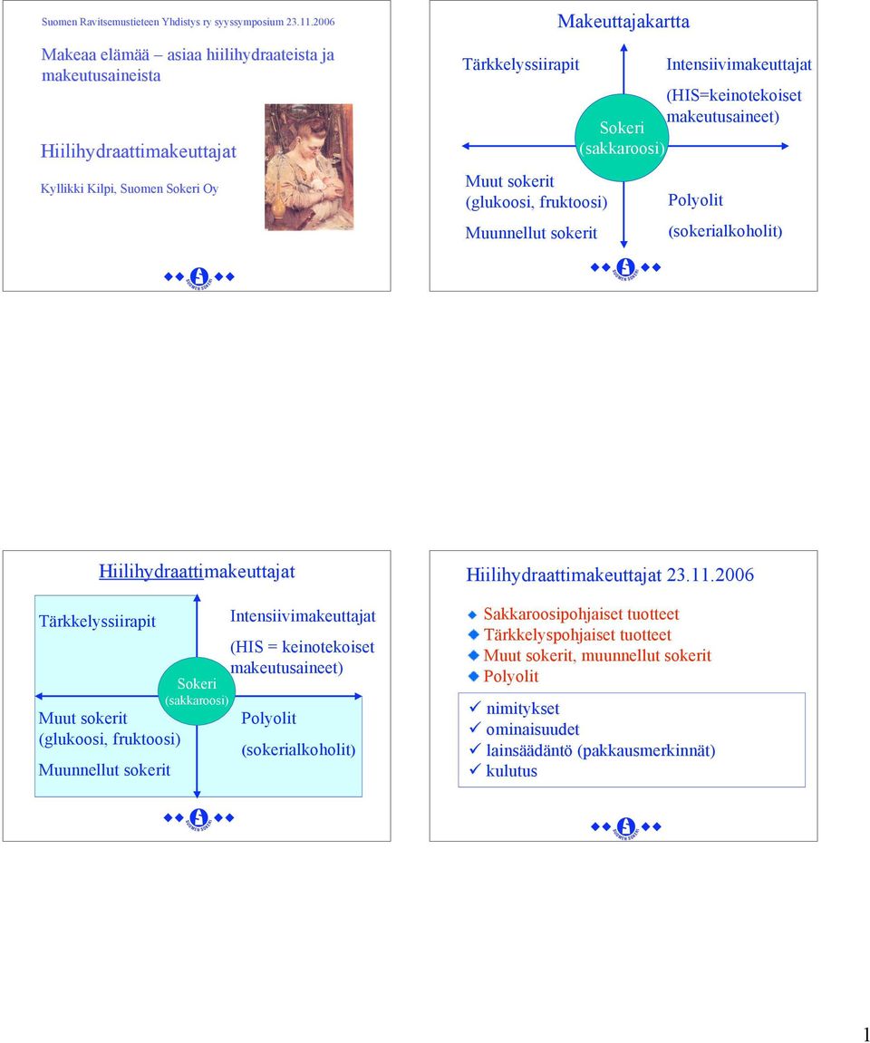 Makeuttajakartta (HIS=keinotekoiset makeutusaineet) Sokeri (sakkaroosi) Sucrose Intensiivimakeuttajat Polyolit (sokerialkoholit) Hiilihydraattimakeuttajat Tärkkelyssiirapit Muut sokerit (glukoosi,