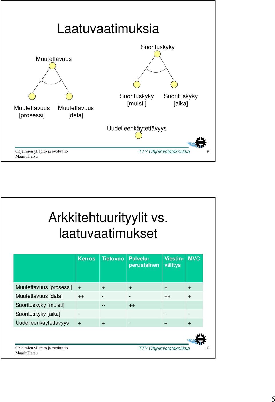 laatuvaatimukset Kerros Tietovuo Palveluperustainen Viestinvälitys MVC Muutettavuus [prosessi] + + + + +