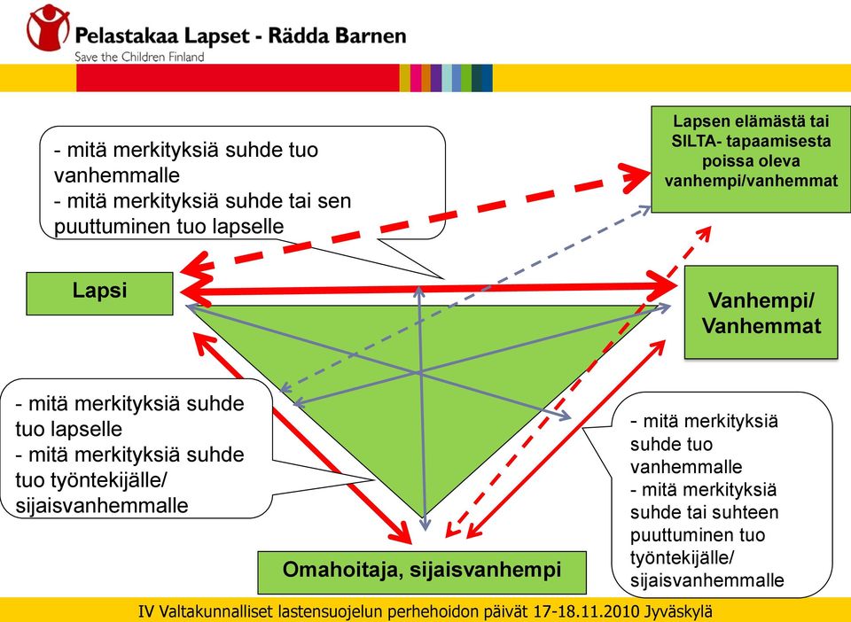 suhde tuo lapselle - mitä merkityksiä suhde tuo työntekijälle/ sijaisvanhemmalle Omahoitaja, sijaisvanhempi -