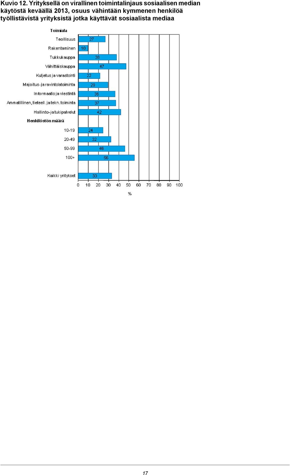 sosiaalisen median käytöstä keväällä 2013, osuus